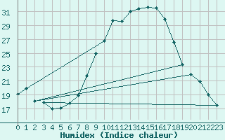 Courbe de l'humidex pour Yeovilton