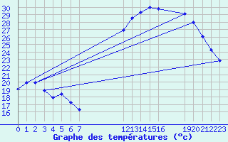 Courbe de tempratures pour Saint-Haon (43)