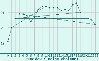 Courbe de l'humidex pour Boulogne (62)