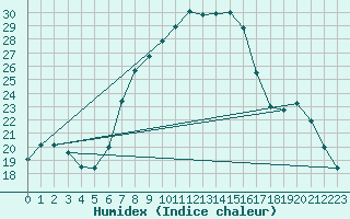 Courbe de l'humidex pour Siedlce