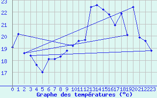 Courbe de tempratures pour Ile du Levant (83)