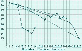 Courbe de l'humidex pour Cognac (16)