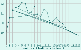 Courbe de l'humidex pour Melle (Be)