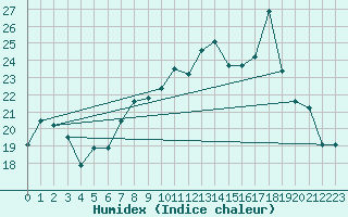 Courbe de l'humidex pour Torino / Bric Della Croce