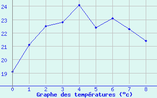 Courbe de tempratures pour Kochi