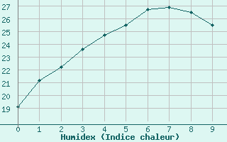 Courbe de l'humidex pour Chongju