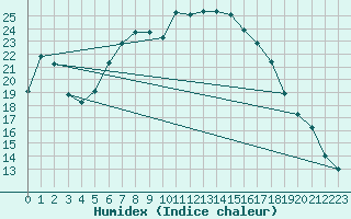 Courbe de l'humidex pour Supuru De Jos