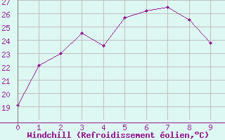 Courbe du refroidissement olien pour Yongwol