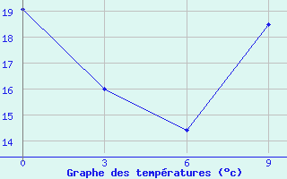 Courbe de tempratures pour Cape Town - Portnet