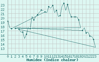 Courbe de l'humidex pour Luxembourg (Lux)