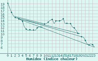 Courbe de l'humidex pour Fassberg