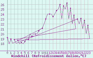 Courbe du refroidissement olien pour Timisoara