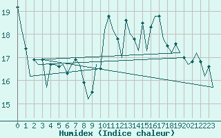 Courbe de l'humidex pour San Sebastian (Esp)