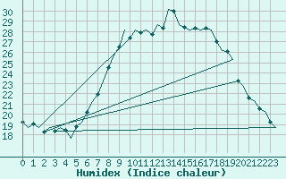 Courbe de l'humidex pour Eindhoven (PB)