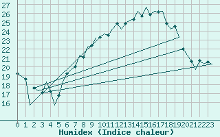 Courbe de l'humidex pour Eindhoven (PB)