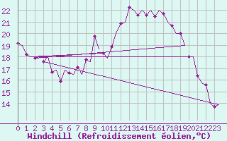 Courbe du refroidissement olien pour Maastricht / Zuid Limburg (PB)
