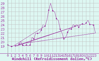 Courbe du refroidissement olien pour Bilbao (Esp)