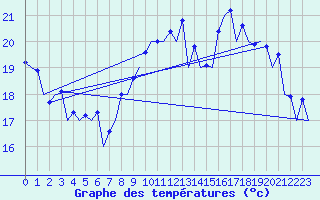 Courbe de tempratures pour Faro / Aeroporto