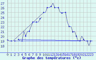 Courbe de tempratures pour Larnaca Airport