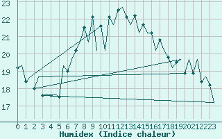Courbe de l'humidex pour Melilla