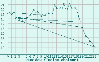 Courbe de l'humidex pour Rheine-Bentlage