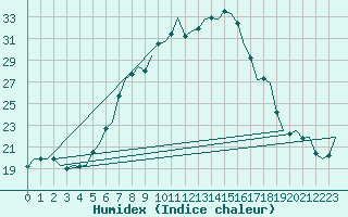 Courbe de l'humidex pour Landsberg