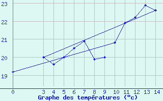 Courbe de tempratures pour Hvar