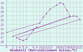 Courbe du refroidissement olien pour Touggourt