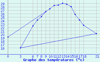 Courbe de tempratures pour Aydin