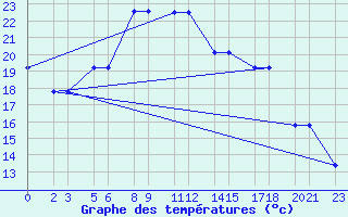 Courbe de tempratures pour Niinisalo