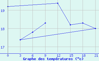 Courbe de tempratures pour San Sebastian / Igueldo