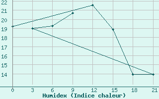 Courbe de l'humidex pour Ikaria