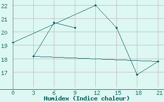 Courbe de l'humidex pour Mourgash