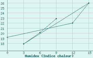 Courbe de l'humidex pour Shkodra