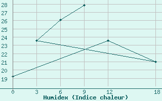 Courbe de l'humidex pour Tangshan