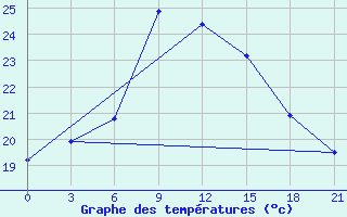 Courbe de tempratures pour San Sebastian / Igueldo