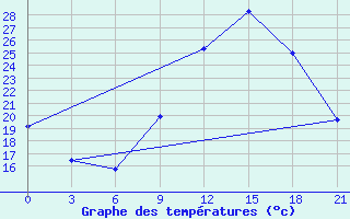 Courbe de tempratures pour Beja / B. Aerea