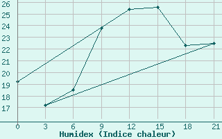 Courbe de l'humidex pour Medenine