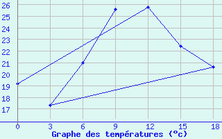 Courbe de tempratures pour Charters Creek