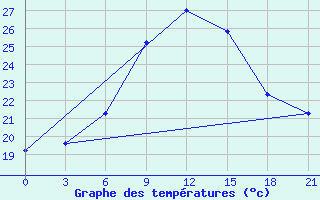 Courbe de tempratures pour Tbilisi