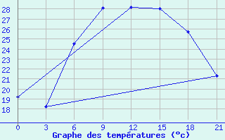 Courbe de tempratures pour Vinnytsia