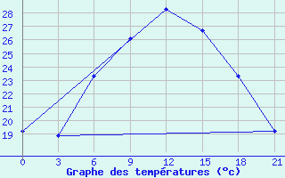 Courbe de tempratures pour Uzlovaja