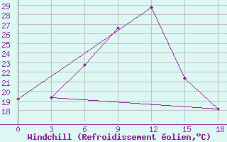 Courbe du refroidissement olien pour Ekezhe