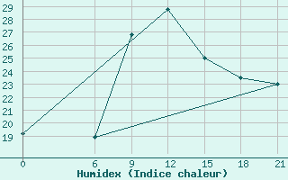 Courbe de l'humidex pour El Khoms