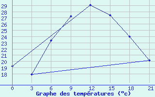 Courbe de tempratures pour Chernivtsi