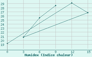 Courbe de l'humidex pour Nukus