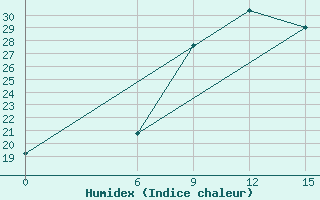 Courbe de l'humidex pour H-5'Safawi