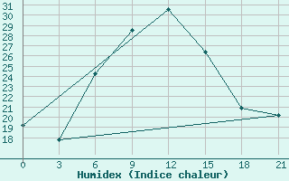 Courbe de l'humidex pour Shepetivka