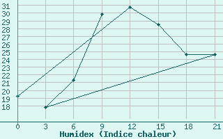 Courbe de l'humidex pour Margate