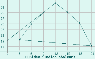 Courbe de l'humidex pour Trubcevsk